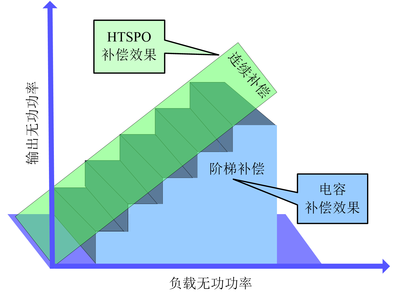 HTSPO智能電能質量優(yōu)化裝置與普通電容投切補償效果對比
